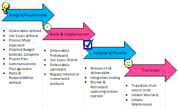 Deliverable Based Pricing