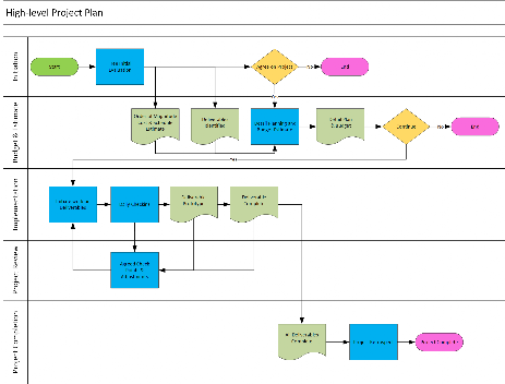 Project Process